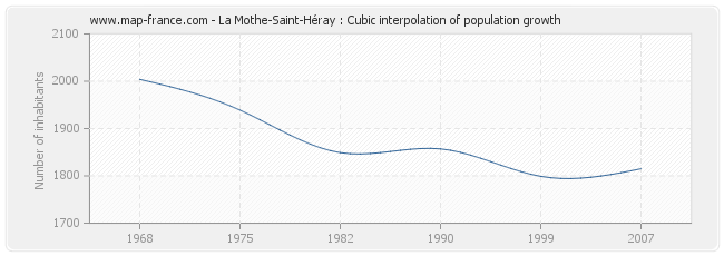 La Mothe-Saint-Héray : Cubic interpolation of population growth